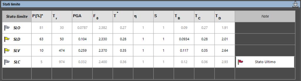 Agli altri due Stati Limite (SLO ed SLC) dovranno essere attribuiti i valori di λ (SLO) = 1.67 λ (SLD) e λ (SLC) = 0.49 λ (SLV).