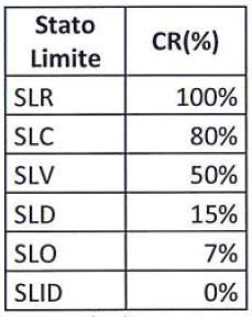 2. Determinazione delle accelerazioni al suolo di capacità (PGA C ) per ciascuno Stato Limite: PGA SLC, PGA SLV, PGA SLD, PGA SLO.