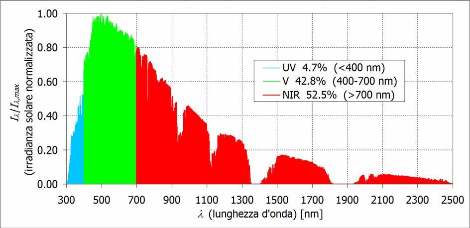 Pag. 4/16 Committente: RENOLIT ITALIA S.r.l. Figura 2.1. Spettro normalizzato della radiazione solare alla superficie terrestre (dati dall'astm Standard G173).