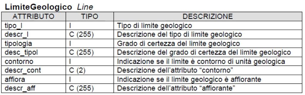 A differenza dello schema fisico proposto dal Continuum, che prevede una chiave primaria (Primary Key) alfanumerica, quello sopra riportato ne è privo.