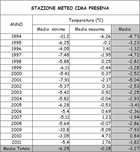 3.5 Clima Dal punto di vista climatico, si può affermare che il sito esaminato presenta un clima da subpolare a polare del deserto nivale, fino al gelo perenne (Tabella 3-1).