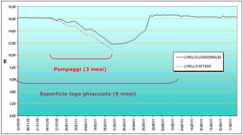 Tabella 3-4 Dati sull innevamento artificiale nel periodo invernale 2010-2011 Figura 3-6 Variazioni del livello idrometrico nel Lago di Monticello durante i pompaggi per l innevamento Tabella 3-5