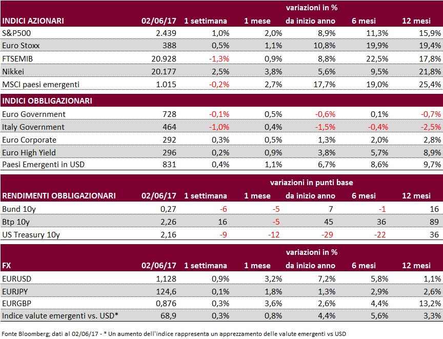 4 LA SETTIMANA IN BREVE Mercati azionari: I dati sul mercato del lavoro USA di venerdì (NFP) hanno determinato movimenti su tutte le asset class che hanno finito per dettare il segno delle variazioni