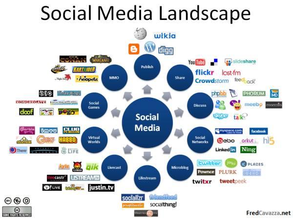 Social Media La rete, attraverso blog, recensioni, social network e applicazioni mobile ha modificato i