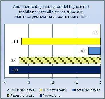 da Unioncamere Marche Indagine Congiunturale Trimestrale sull'industria Manifatturiera Sintesi Legno e del mobile Industrie del legno e del mobile - Principali indicatori E questo il settore che