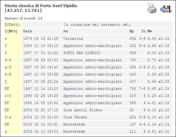 Sismicità storica nel Comune di Porto Sant Elpidio DATABASE MACROSISMICO