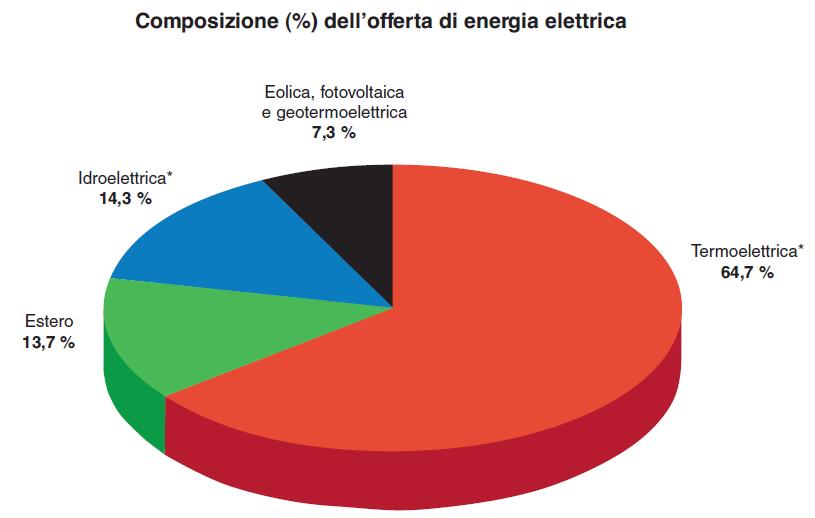 TWh 2011: tot 332 TWh Solare da 3,5 GW a