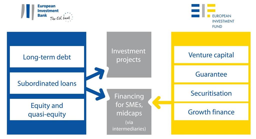 Fondo: Strumenti e settori ammissibili Strumenti finanziari predisposti: Settori ammissibili: Ricerca, sviluppo e innovazione Energia