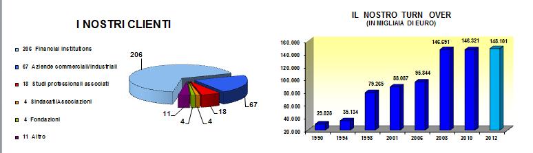 40.000 NUCLEI FAMILIARI ASSISTITI, DIPENDENTI E COLLABORATORI OLTRE