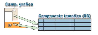 Data management: organizzazione, strutturazione registrazione dei dati Un GIS è in grado di collegare dati spaziali