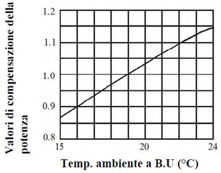 Calcolo delle variazioni di resa in condizionamento Coefficiente di variazione della temperatura