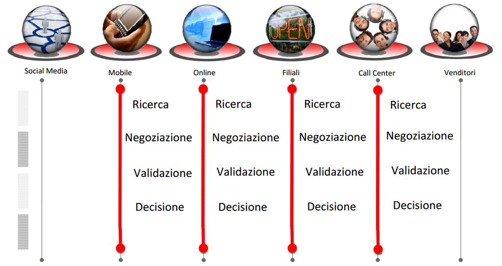 La multicanalità diventa l