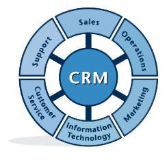 Il CRM evolve verso una visione di abilitazione di nuovi processi Gestione clientela Contact