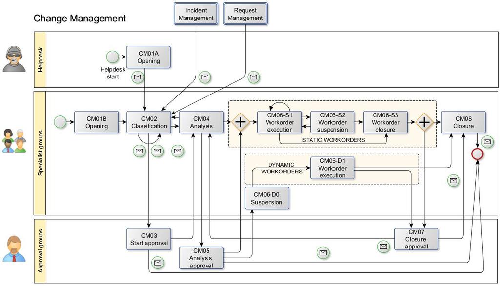 10 Change Management Il processo include le seguenti funzionalità: avvio diretto o da Incident Management o da Request Fulfillment presa in carico da gruppo specialista competente