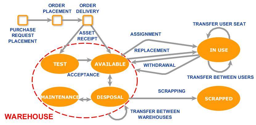 11 Asset Management Gestione del ciclo di vita degli asset IT: registrazione RDA e emissione ordine trasferimento CI fra utenti trasferimento CI fra