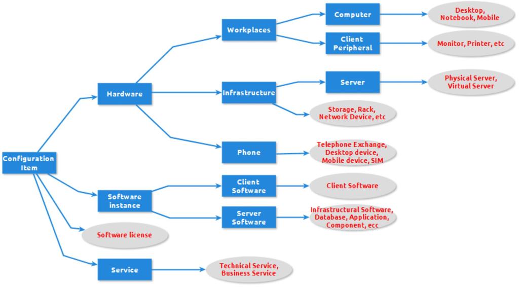 Configuration Item ed altre entità gestite (2) 6 La gerarchia dei CI: posti di lavoro