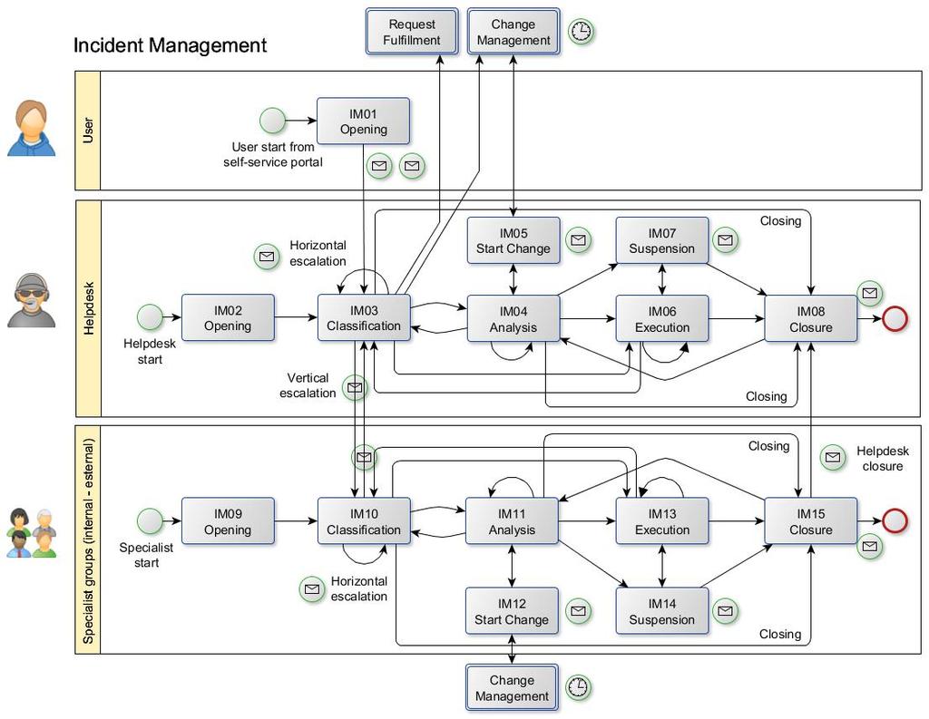 Incident Management 8 Il processo include le seguenti funzionalità: avvio da portale self-service calcolo priorità presa in carico helpdesk escalation ai