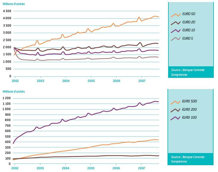 CRESCITA DELLE BANCONOTE IN EURO SECONDO IL LORO VALORE FACCIALE IN