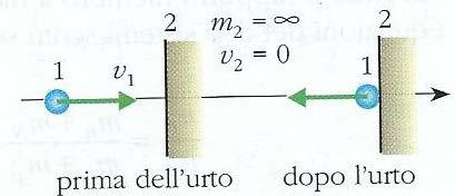 m =, v= 0 m m = 0, u = v, u = 0 (urto contro una parete fissa) La sferetta urtante m torna indietro con la stessa velocità che aveva prima dell urto.