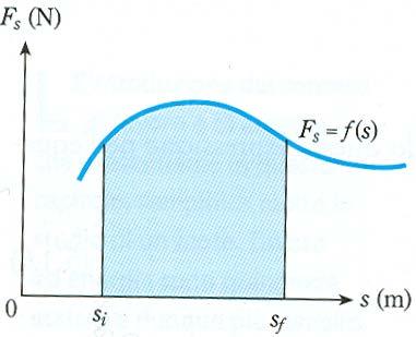 spostamento coincide numericamente con l area individuata dalla curva γ e dalle rette s= s ed s= sf, cioè con i l area