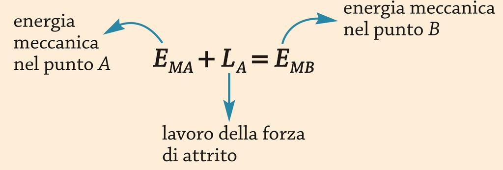 La conservazione dell energia totale Legge di conservazione dell energia totale Se su un corpo in movimento da un punto A a un punto B agisce la