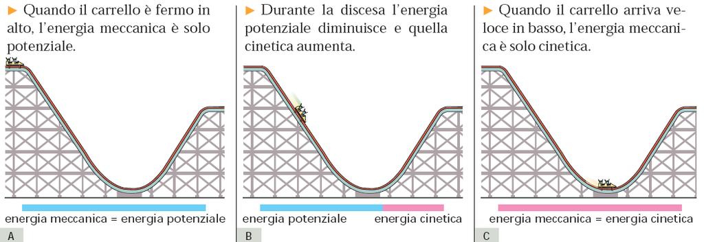 Conservazione dell energia meccanica Nel moto di un carrello l'energia potenziale si