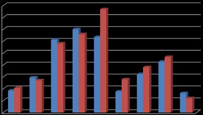 CASI DI VIOLENZA per provincia Valori assoluti in carico al 31-12 Confronto 2014-2015 450 400 350 300 250 200 150 100 50 0 92103 147 135 306 290 350 329 317 434 88 139 190 161 233 213 81 60 Anno 2014