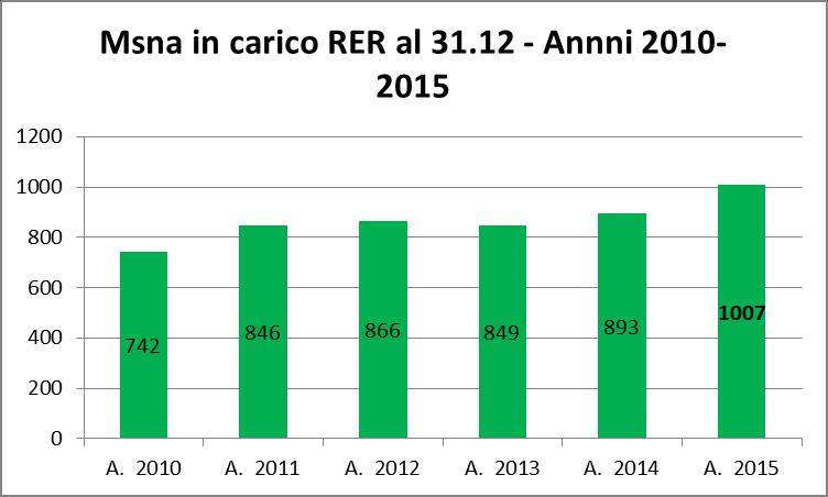 MSNA dato regionale (in forte aumento) e provinciale (distribuzione disomogenea) Attenzione!