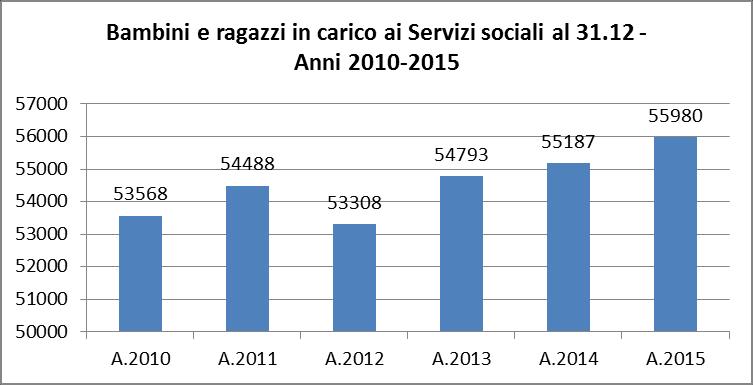 Minori assistiti al 31.12.2015: circa 56.000 su 573.