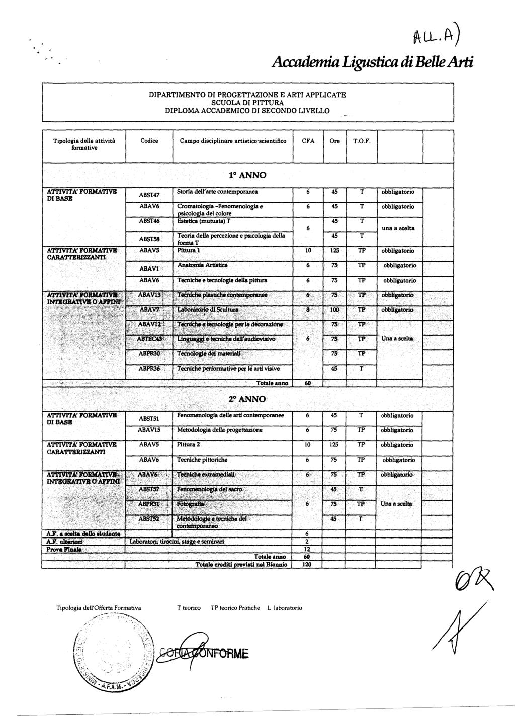 .. iall.a) SCUOLA DI PITTURA DIPLOMA ACCADEMICO DI SECONDO LIVELLO Tipologia delle attività Codice Campo disciplinare artistìco-scientificc CFA