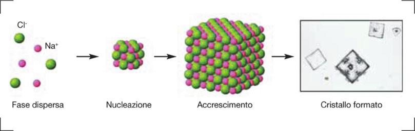 altri; in un solido gli atomi sono a diretto contatto, possono vibrare attorno a una posizione di equilibrio, rna non possono scorrere gli uni sugli altri e tendono ad essere distribuiti in modo