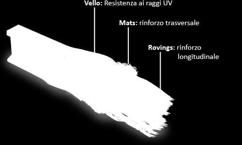 1) Alimentazione del rinforzo ROVING + MAT In alcuni casi i due tipi di rinforzi esaminati vengono posizionati in sandwich: si racchiude il roving diretto secondo l asse di pultrusione tra due strati