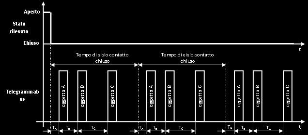 14.2.2 Periodo invio ciclico sequenza se contatto chiuso/ azionamento breve [s] Il parametro Periodo invio ciclico sequenza se contatto chiuso/ azionamento breve [s] permette di impostare il periodo