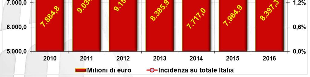 % 2016-2015 IMPORTAZIONI Valori assoluti 2016 (mln ) e Var. % 2016-2015 SALDO Valori assoluti 2016 (mln ) ROMA 8.