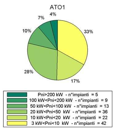 Numero di impianti individuati per classe di potenza Numero e percentuale di impianti per classi di Pni, in kw ATO Provincia def.