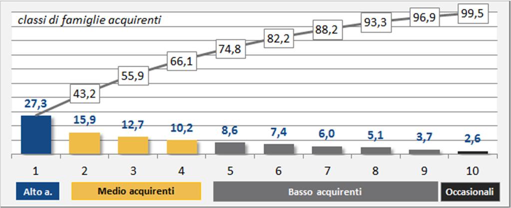 COMPORTAMENTO DELLE FAMIGLIE Curva di concentrazione per i formaggi DOP «ALTO ACQUIRENTI» Le famiglie DOP Il (2,4 milioni) acquista oltre il ; in particolare: comprano circa il degli