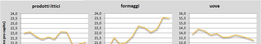 IL CONSUMO DI «PROTEICI» NEGLI ULTIMI 10 ANNI La