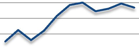 LA DOMANDA INTERNA DI LATTE E DERIVATI Consumo apparente di latte e derivati negli ultimi 10 anni Negli ultimi dieci anni i nuovi modelli di consumo hanno penalizzato la domanda di latte fresco