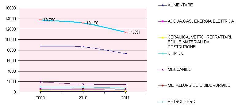 Tabella 1 : aziende di Porto Marghera andamento occupazionale per settori merceologici Anno 9 11 Settori n. unità n.