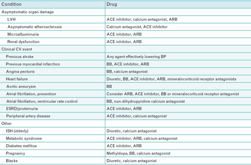 Linee Guida ESC-ESH 2013 Terapia