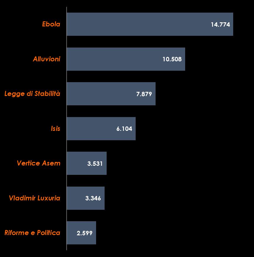 WEB Le discussioni web dei principali fatti della settimana Volume di contenuti per argomento Dati