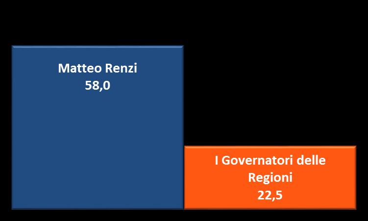 POLITICA La Legge di Stabilità Governatori VS Premier contro i tagli della nuova manovra. Secondo Lei chi ha ragione?