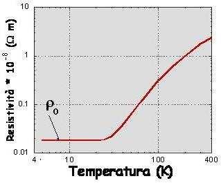 Resistività La resistività dipende