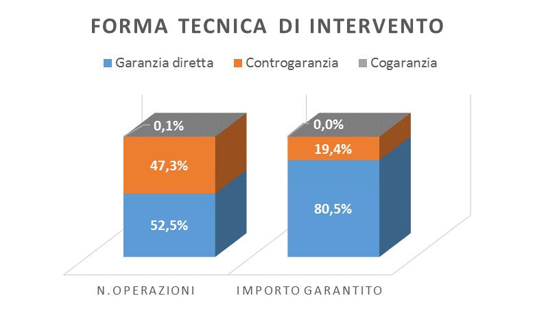 L OPERATIVITÀ DEL FONDO