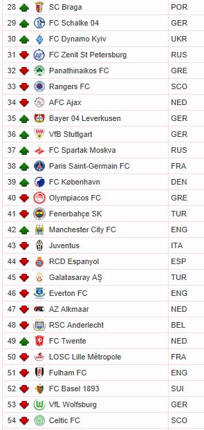 com/memberassociations/uefarankings/club/index.