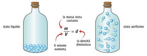 Dilatazione termica e densità La densità di un materiale aumenta se la temperatura diminuisce poiché diminuendo la temperatura diminuisce anche il volume occupato e quindi aumenta il rapporto