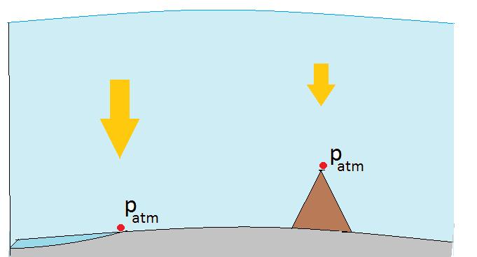 La pressione atmosferica L atmosfera è costituita da un miscuglio di gas, chiamato aria, che, trattenuto dalla forza di gravità, circonda la Terra.