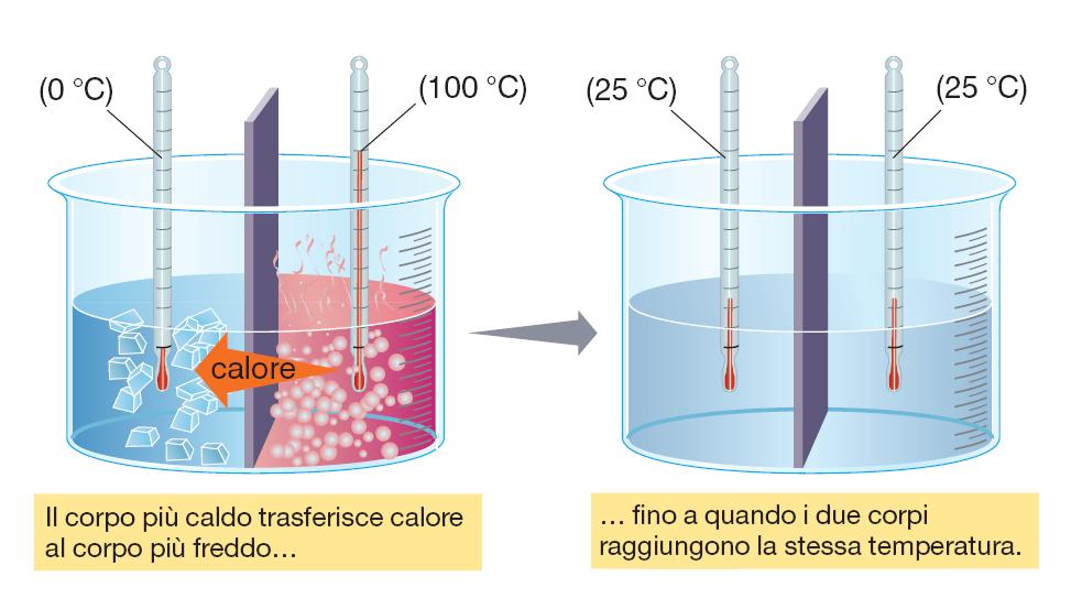 Essa deriva dal movimento delle particelle (energia cinetica) di un