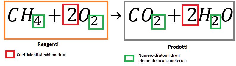 Reazioni chimiche Una reazioni chimica esprime il numero e il tipo di specie che si combinano ed il risultato della combinazione.