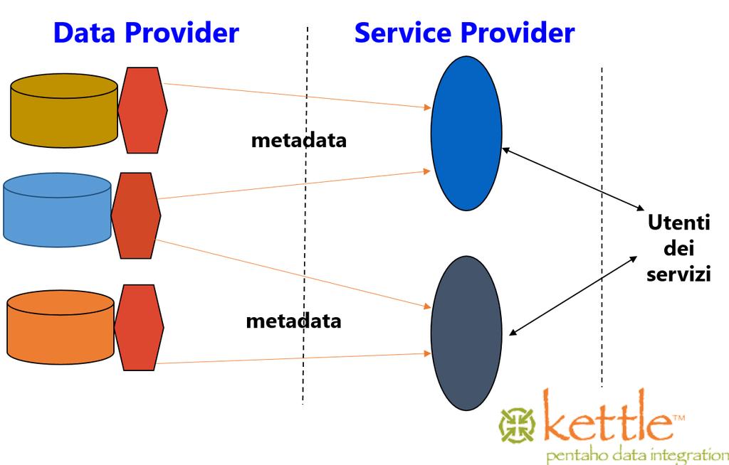 Harvesting Il framework di riferimento è costituito da due componenti: Data Provider: gestisce un archivio che supporta un protocollo per l accesso ai